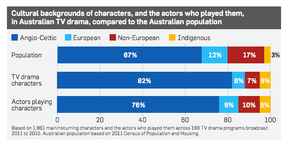 Last month Screen Australia released a report titled 'Seeing Ourself: Reflections On Diversity In Australian TV Drama'. These were the findings Image Source: Screen Australia